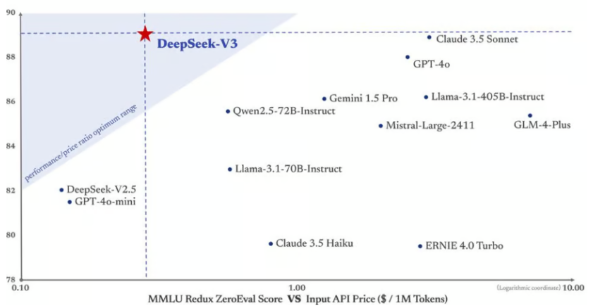 DeepSeek: Performance / Price Advantage Costs on a Log Scale