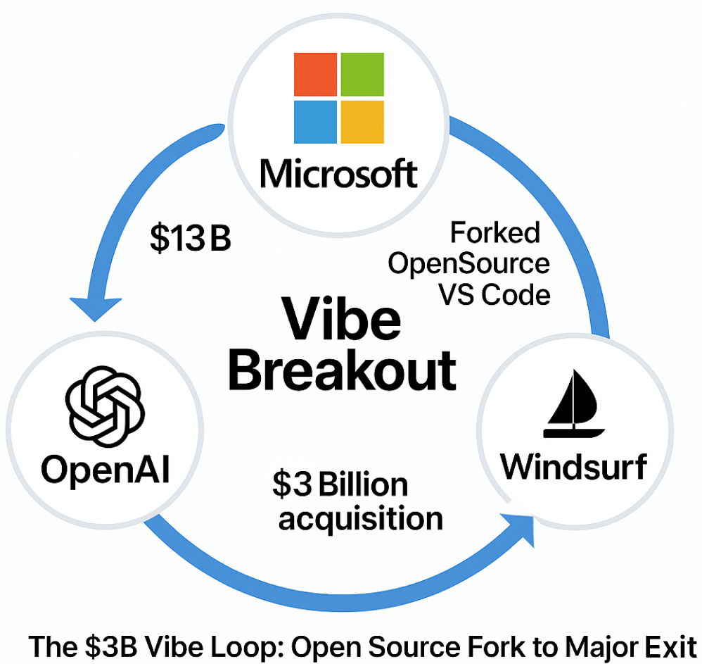 Windsurf's Extraordinary Journey: From Developer Tool to $3B VC Exit